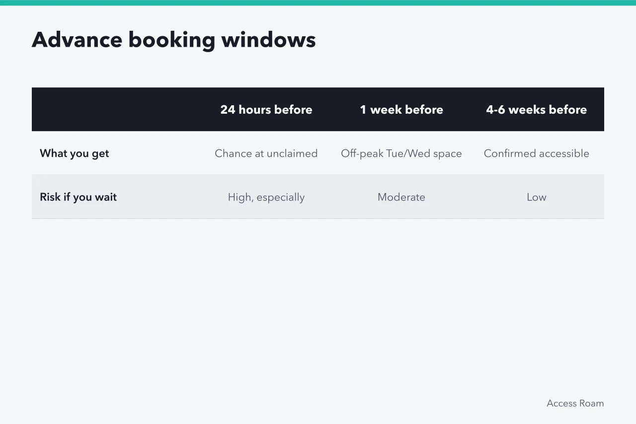 Table comparing BC Ferries accessible booking windows and wait risks (BC Ferries Wheelchair Access: What to Book in Advance)