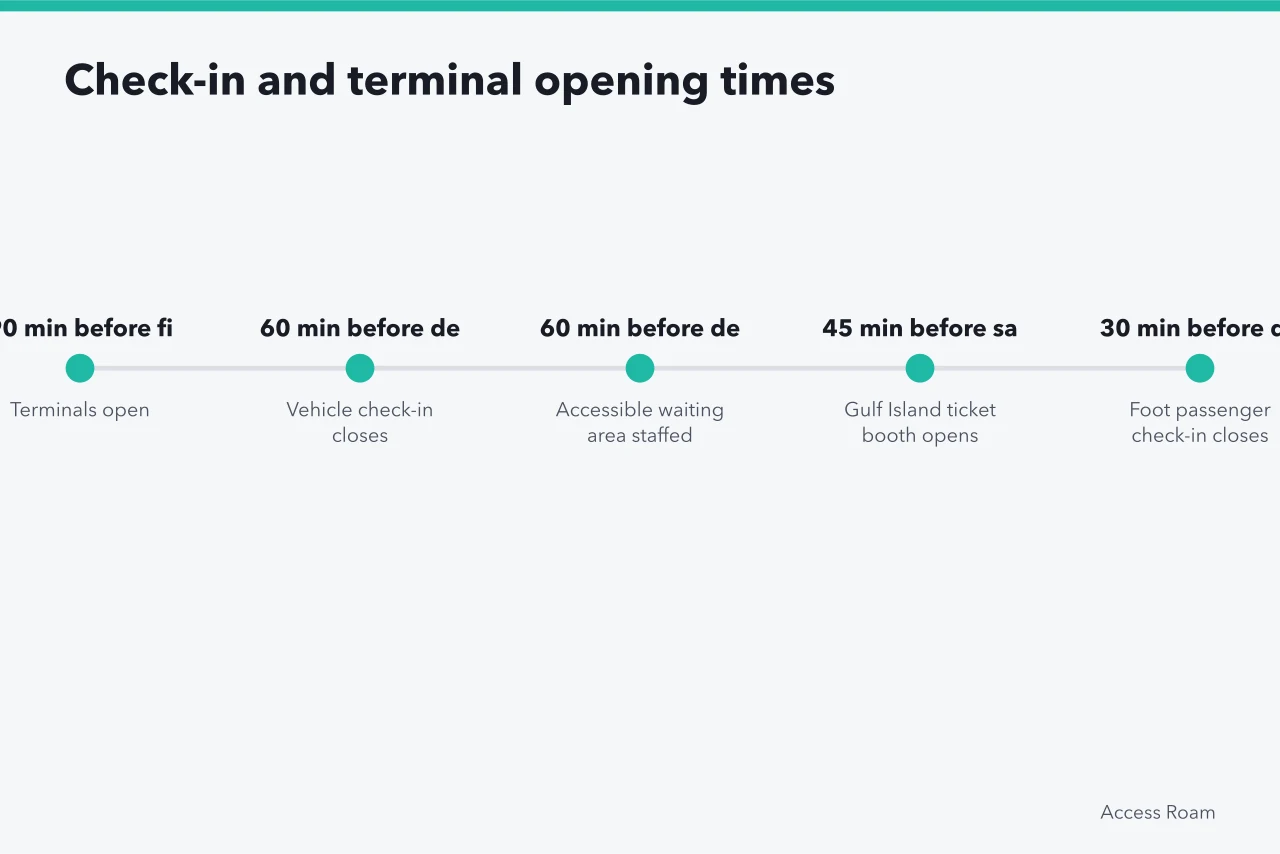 Timeline of BC Ferries terminal opening and check-in cutoff times (BC Ferries Wheelchair Access: What to Book in Advance)