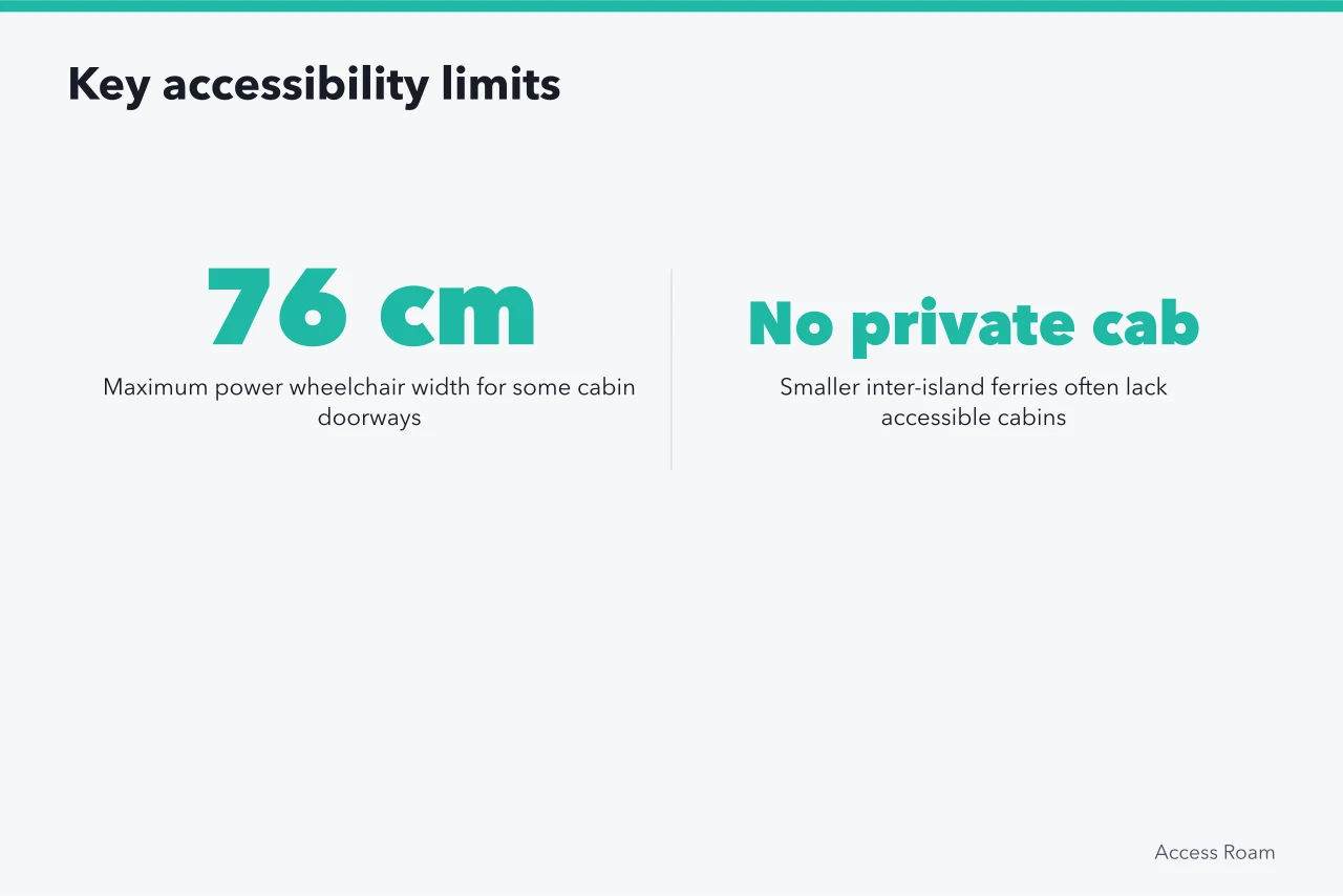 Key BC Ferries accessibility limits including 76 cm wheelchair width (BC Ferries Wheelchair Access: What to Book in Advance)
