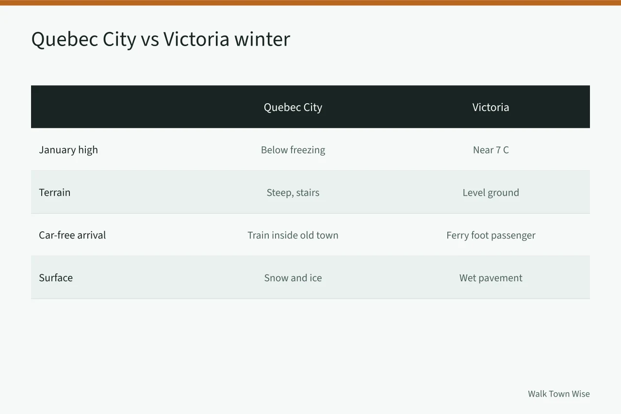 Comparison table of Quebec City and Victoria winter walking conditions (Quebec City or Victoria for a car-free winter walking trip?)