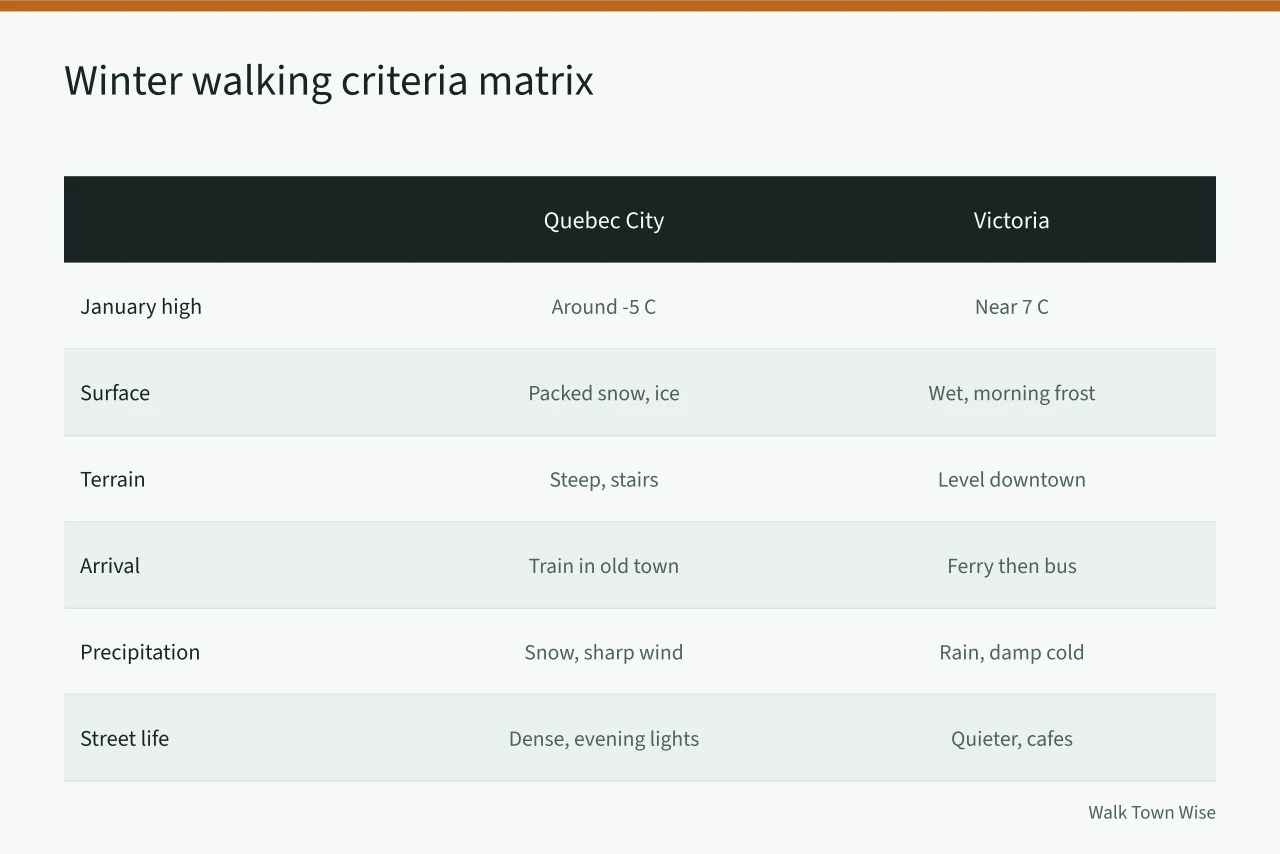 Criteria matrix comparing Quebec City and Victoria for winter walking (Quebec City or Victoria for a car-free winter walking trip?)